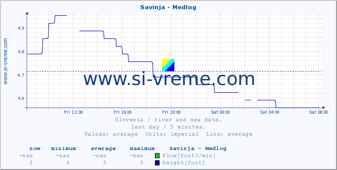  :: Savinja - Medlog :: temperature | flow | height :: last day / 5 minutes.