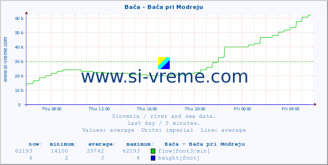  :: Bača - Bača pri Modreju :: temperature | flow | height :: last day / 5 minutes.