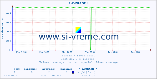  :: * AVERAGE * :: height |  |  :: last day / 5 minutes.