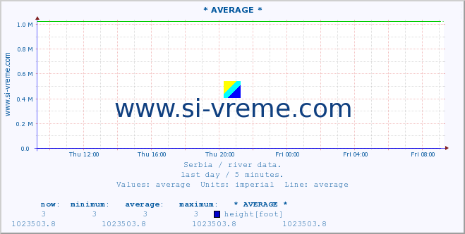  :: * AVERAGE * :: height |  |  :: last day / 5 minutes.