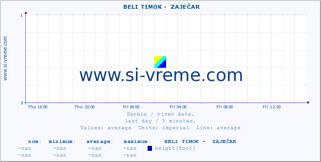  ::  BELI TIMOK -  ZAJEČAR :: height |  |  :: last day / 5 minutes.