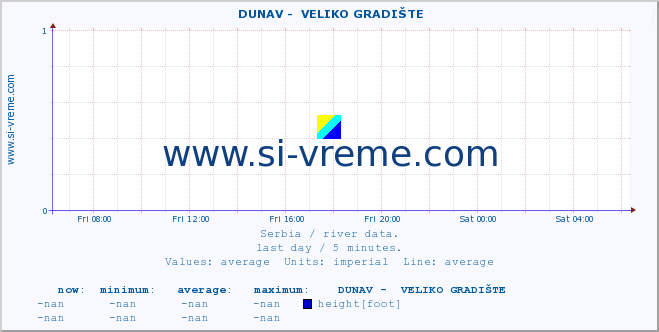  ::  DUNAV -  VELIKO GRADIŠTE :: height |  |  :: last day / 5 minutes.