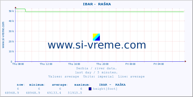  ::  IBAR -  RAŠKA :: height |  |  :: last day / 5 minutes.