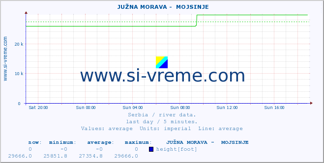  ::  JUŽNA MORAVA -  MOJSINJE :: height |  |  :: last day / 5 minutes.