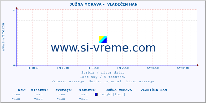  ::  JUŽNA MORAVA -  VLADIČIN HAN :: height |  |  :: last day / 5 minutes.