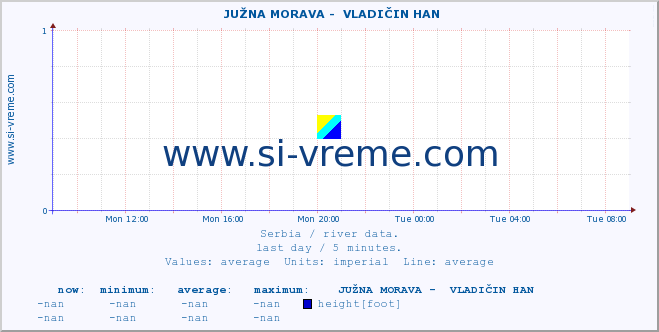  ::  JUŽNA MORAVA -  VLADIČIN HAN :: height |  |  :: last day / 5 minutes.