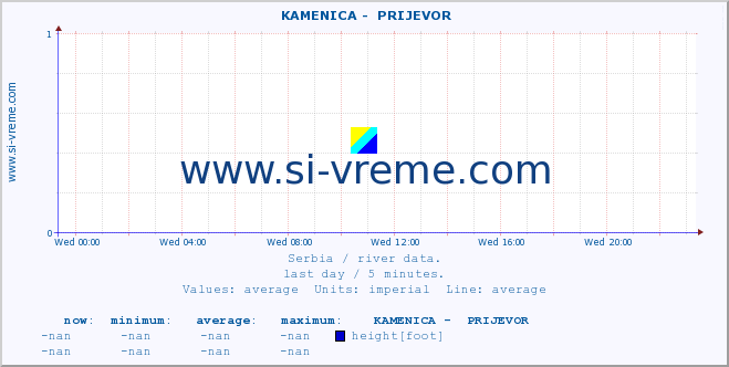  ::  KAMENICA -  PRIJEVOR :: height |  |  :: last day / 5 minutes.