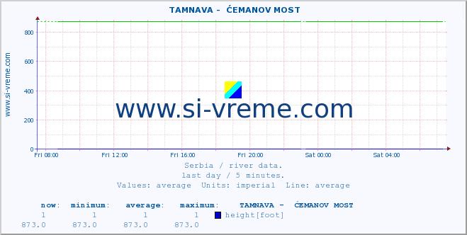  ::  TAMNAVA -  ĆEMANOV MOST :: height |  |  :: last day / 5 minutes.