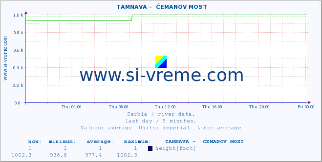  ::  TAMNAVA -  ĆEMANOV MOST :: height |  |  :: last day / 5 minutes.