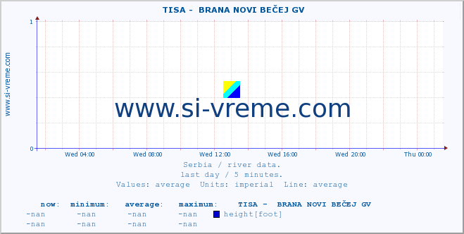  ::  TISA -  BRANA NOVI BEČEJ GV :: height |  |  :: last day / 5 minutes.