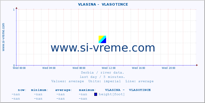  ::  VLASINA -  VLASOTINCE :: height |  |  :: last day / 5 minutes.