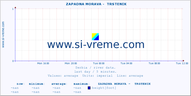  ::  ZAPADNA MORAVA -  TRSTENIK :: height |  |  :: last day / 5 minutes.