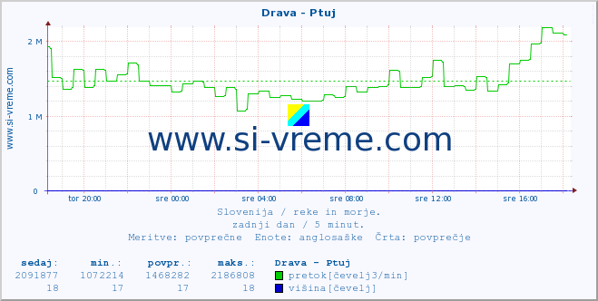 POVPREČJE :: Drava - Ptuj :: temperatura | pretok | višina :: zadnji dan / 5 minut.