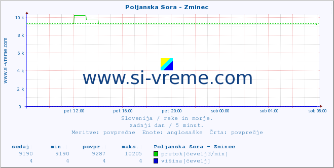 POVPREČJE :: Poljanska Sora - Zminec :: temperatura | pretok | višina :: zadnji dan / 5 minut.