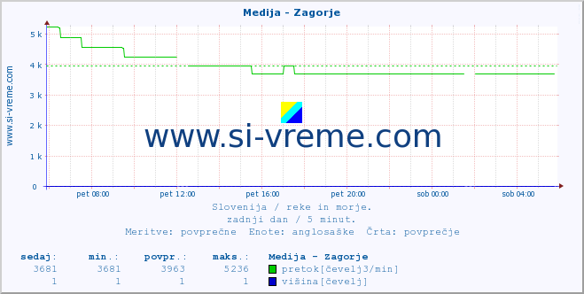 POVPREČJE :: Medija - Zagorje :: temperatura | pretok | višina :: zadnji dan / 5 minut.