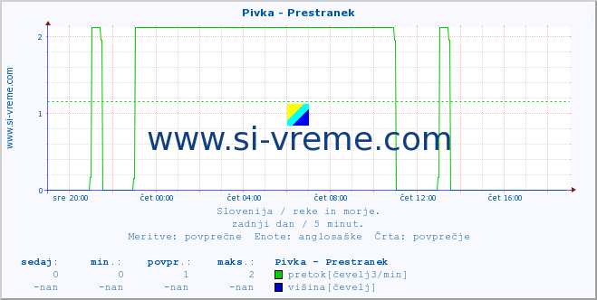 POVPREČJE :: Pivka - Prestranek :: temperatura | pretok | višina :: zadnji dan / 5 minut.