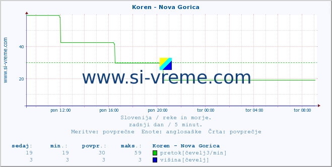 POVPREČJE :: Koren - Nova Gorica :: temperatura | pretok | višina :: zadnji dan / 5 minut.