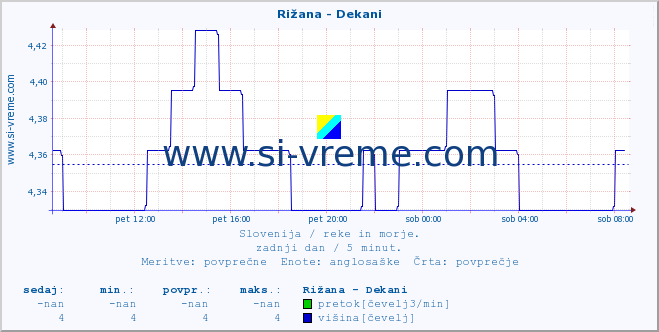 POVPREČJE :: Rižana - Dekani :: temperatura | pretok | višina :: zadnji dan / 5 minut.