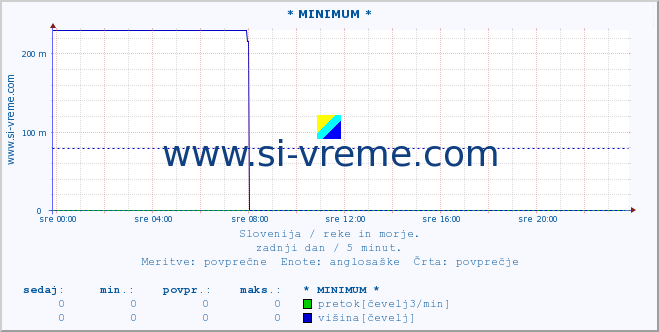 POVPREČJE :: * MINIMUM * :: temperatura | pretok | višina :: zadnji dan / 5 minut.