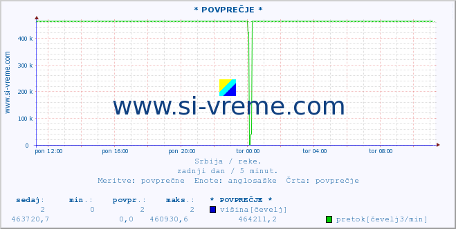 POVPREČJE :: * POVPREČJE * :: višina | pretok | temperatura :: zadnji dan / 5 minut.