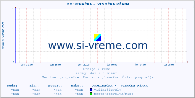 POVPREČJE ::  DOJKINAČKA -  VISOČKA RŽANA :: višina | pretok | temperatura :: zadnji dan / 5 minut.