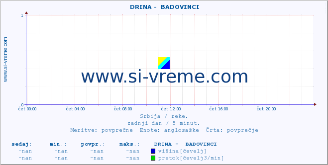 POVPREČJE ::  DRINA -  BADOVINCI :: višina | pretok | temperatura :: zadnji dan / 5 minut.