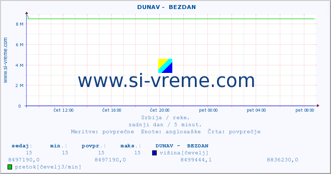 POVPREČJE ::  DUNAV -  BEZDAN :: višina | pretok | temperatura :: zadnji dan / 5 minut.