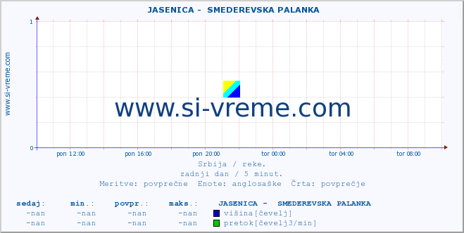 POVPREČJE ::  JASENICA -  SMEDEREVSKA PALANKA :: višina | pretok | temperatura :: zadnji dan / 5 minut.