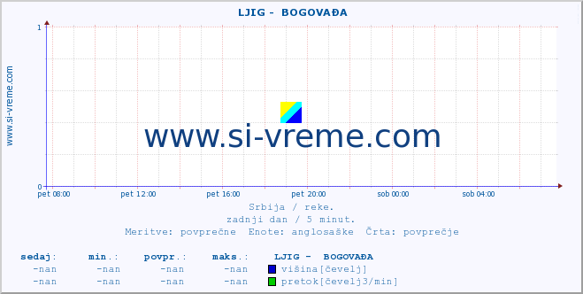 POVPREČJE ::  LJIG -  BOGOVAĐA :: višina | pretok | temperatura :: zadnji dan / 5 minut.