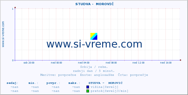 POVPREČJE ::  STUDVA -  MOROVIĆ :: višina | pretok | temperatura :: zadnji dan / 5 minut.