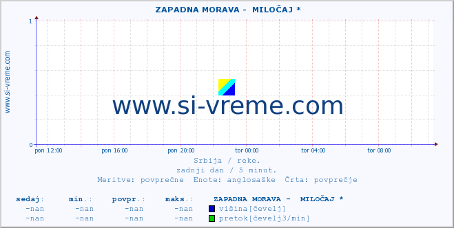 POVPREČJE ::  ZAPADNA MORAVA -  MILOČAJ * :: višina | pretok | temperatura :: zadnji dan / 5 minut.