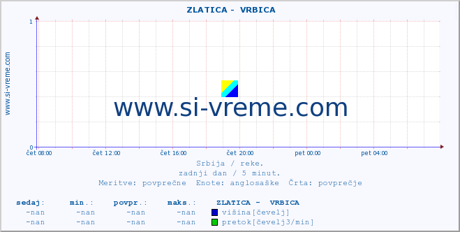 POVPREČJE ::  ZLATICA -  VRBICA :: višina | pretok | temperatura :: zadnji dan / 5 minut.