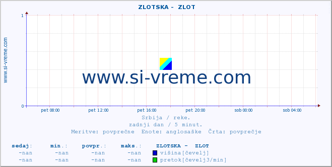 POVPREČJE ::  ZLOTSKA -  ZLOT :: višina | pretok | temperatura :: zadnji dan / 5 minut.