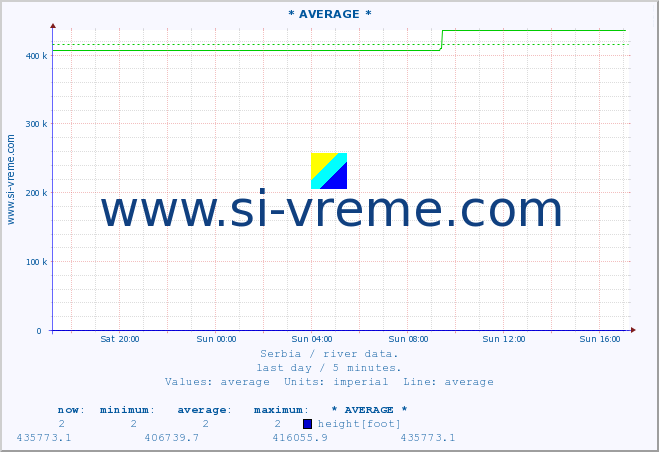  :: * AVERAGE * :: height |  |  :: last day / 5 minutes.