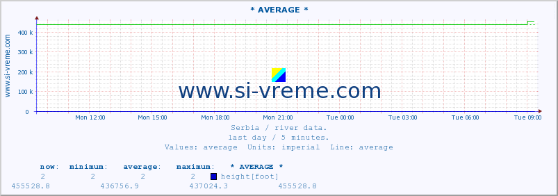  :: * AVERAGE * :: height |  |  :: last day / 5 minutes.