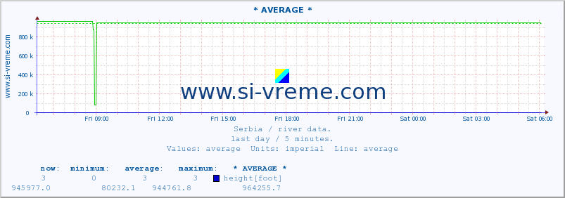  :: * AVERAGE * :: height |  |  :: last day / 5 minutes.