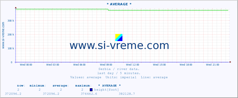  :: * AVERAGE * :: height |  |  :: last day / 5 minutes.