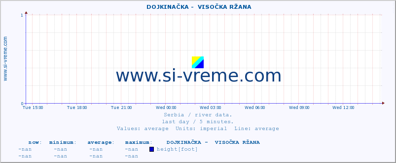  ::  DOJKINAČKA -  VISOČKA RŽANA :: height |  |  :: last day / 5 minutes.