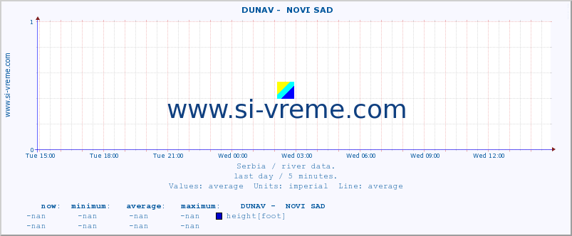  ::  DUNAV -  NOVI SAD :: height |  |  :: last day / 5 minutes.