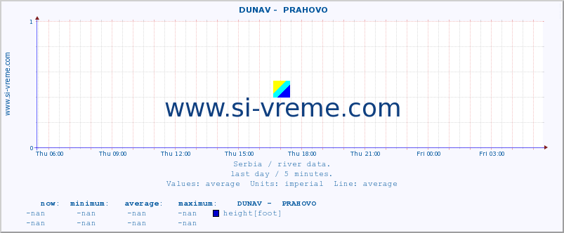  ::  DUNAV -  PRAHOVO :: height |  |  :: last day / 5 minutes.