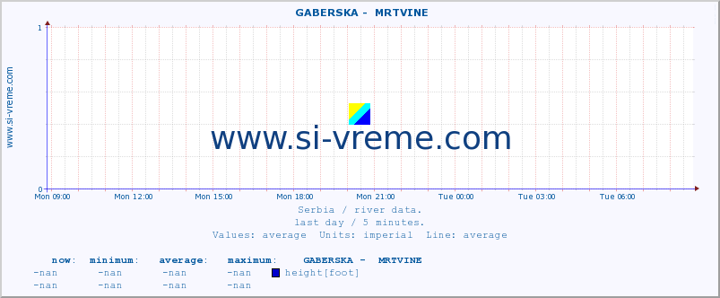  ::  GABERSKA -  MRTVINE :: height |  |  :: last day / 5 minutes.