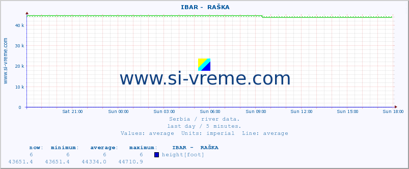  ::  IBAR -  RAŠKA :: height |  |  :: last day / 5 minutes.