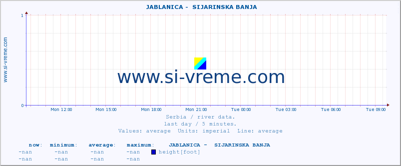  ::  JABLANICA -  SIJARINSKA BANJA :: height |  |  :: last day / 5 minutes.