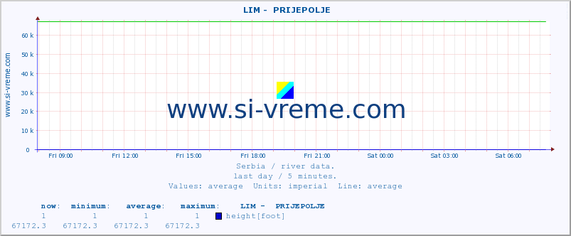  ::  LIM -  PRIJEPOLJE :: height |  |  :: last day / 5 minutes.