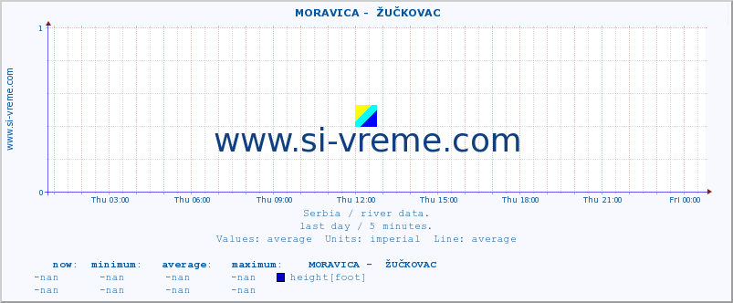  ::  MORAVICA -  ŽUČKOVAC :: height |  |  :: last day / 5 minutes.