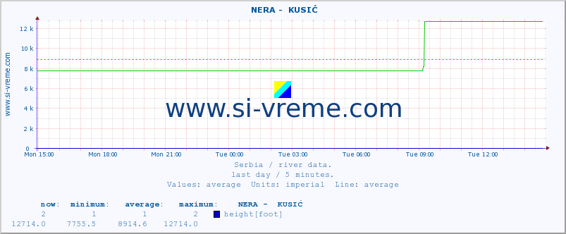  ::  NERA -  KUSIĆ :: height |  |  :: last day / 5 minutes.