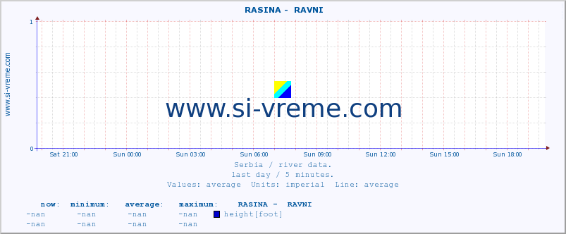  ::  RASINA -  RAVNI :: height |  |  :: last day / 5 minutes.