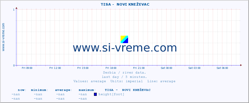  ::  TISA -  NOVI KNEŽEVAC :: height |  |  :: last day / 5 minutes.