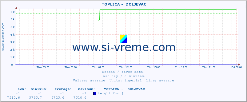  ::  TOPLICA -  DOLJEVAC :: height |  |  :: last day / 5 minutes.