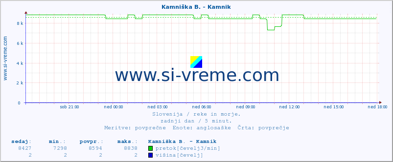 POVPREČJE :: Kamniška B. - Kamnik :: temperatura | pretok | višina :: zadnji dan / 5 minut.